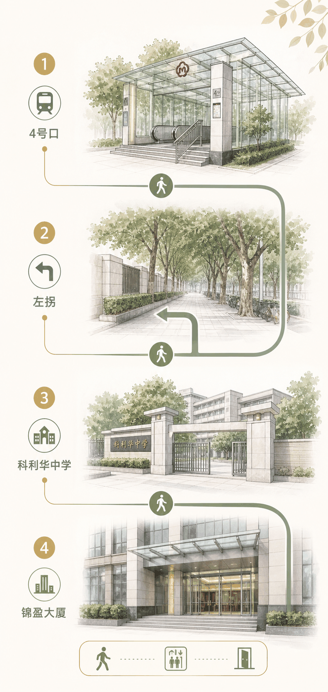 地铁一号线新模范马路站4号口出站后左拐,经过科利华中学前往锦盈大厦的插画路线图